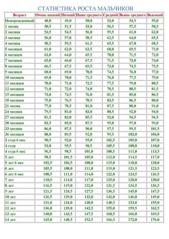 Сколько лет детям 2006 года. Нормы веса и роста ребенка до года таблица. Нормы роста и веса по месяцам до года. Таблица роста и веса мальчиков до 2 лет нормы детей. Норма веса у детей до года по месяцам.